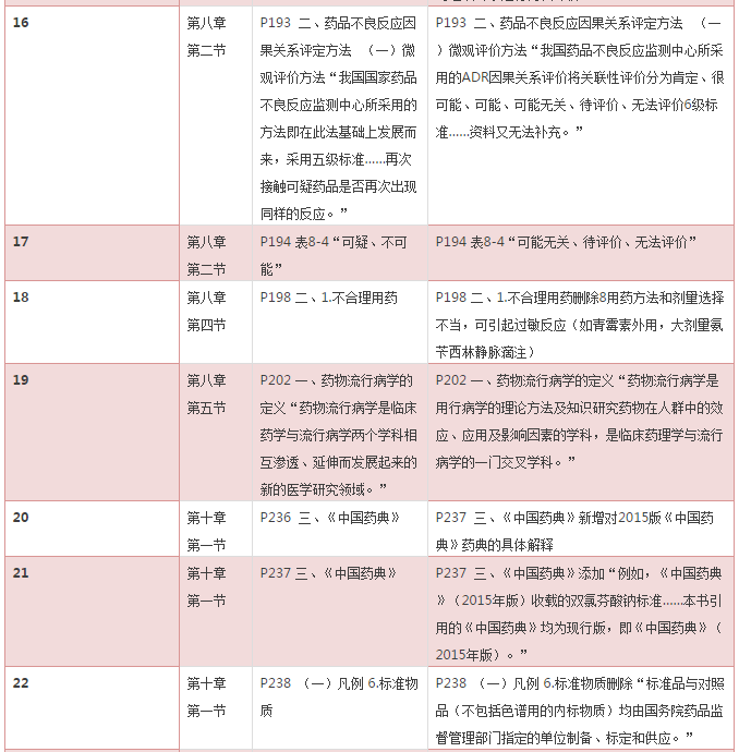 2016年《药学专业知识一》考试教材变化对比