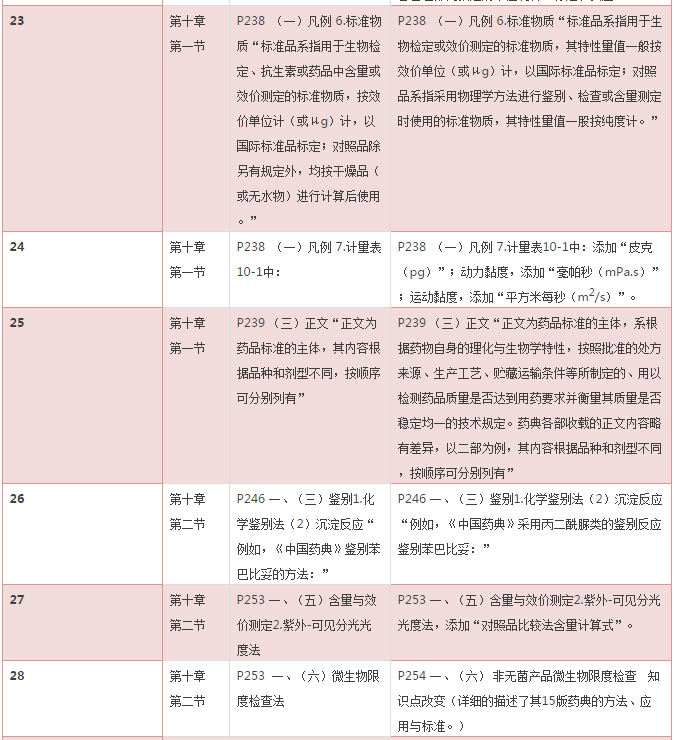 2016年《药学专业知识一》考试教材变化对比