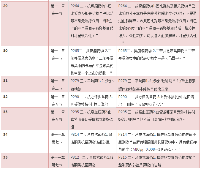 2016年《药学专业知识一》考试教材变化对比