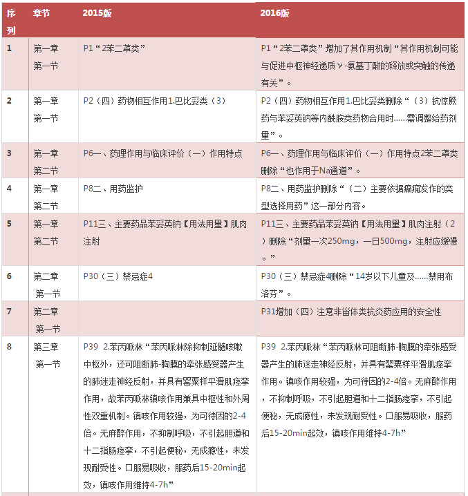 2016年《药学专业知识二》考试教材变化对比