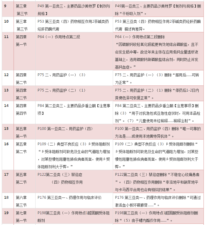 2016年《药学专业知识二》考试教材变化对比