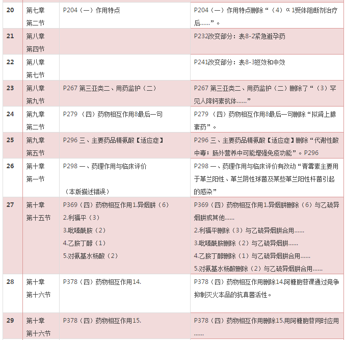 2016年《药学专业知识二》考试教材变化对比