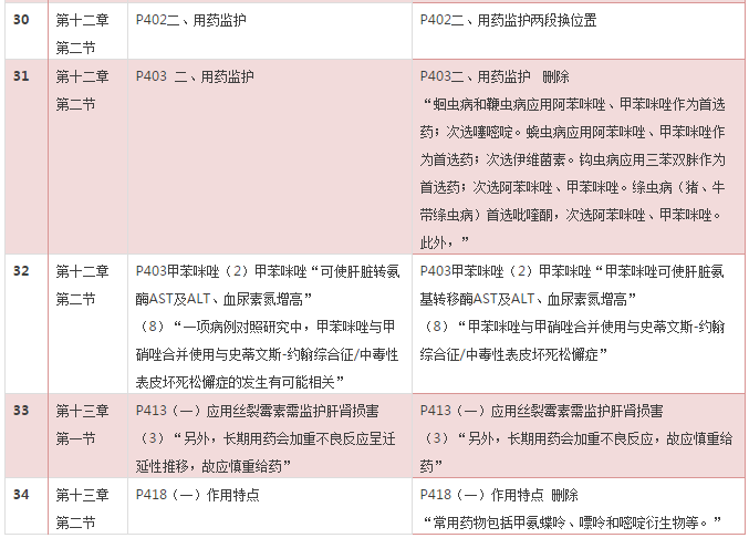 2016年《药学专业知识二》考试教材变化对比