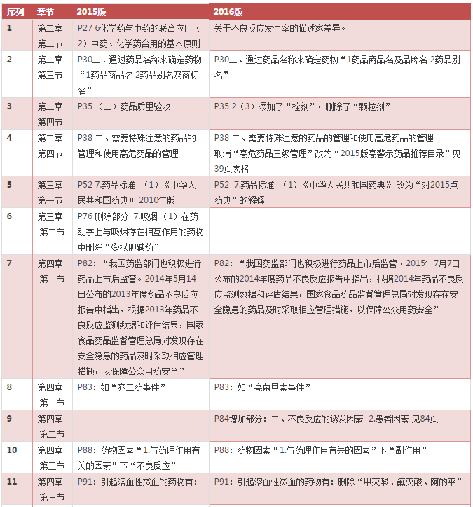 2016年《药学综合知识与技能》考试教材变化对比