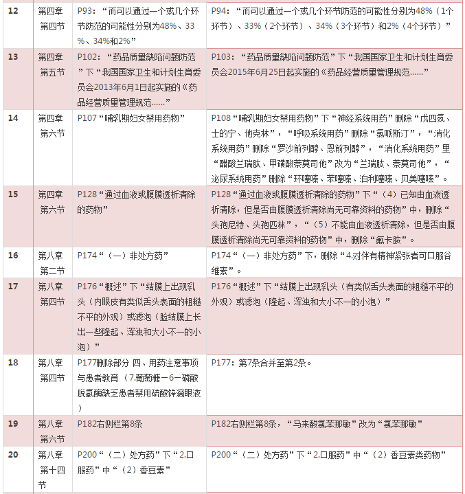 2016年《药学综合知识与技能》考试教材变化对比