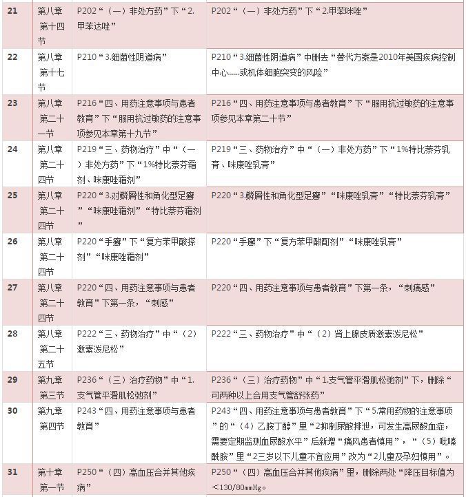 2016年《药学综合知识与技能》考试教材变化对比