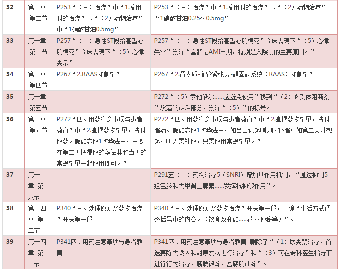 2016年《药学综合知识与技能》考试教材变化对比