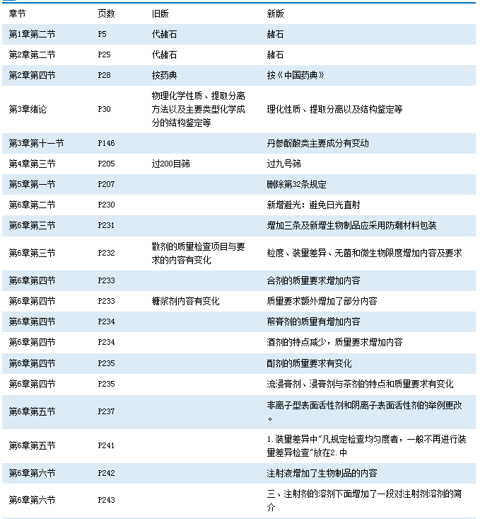 2016年执业药师《中药学知识一》考试教材变化对比