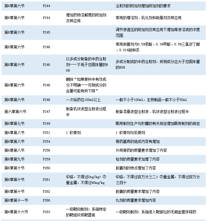 2016年执业药师《中药学知识一》考试教材变化对比