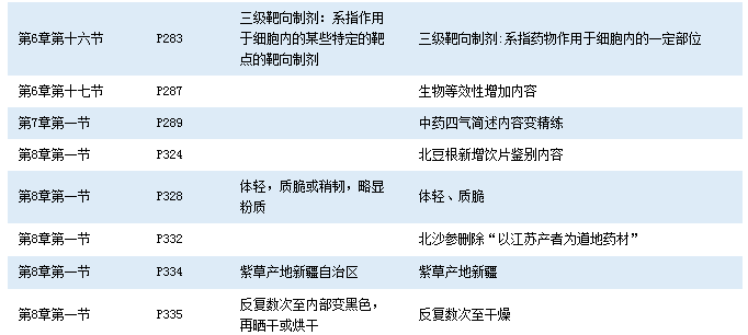 2016年执业药师《中药学知识一》考试教材变化对比