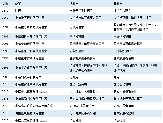 2016年执业药师《中药学专业知识二》考试教材变化对比