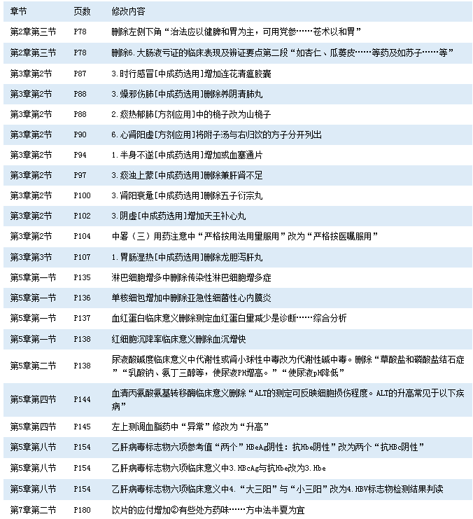 2016年执业药师《中药学综合技能》考试教材变化对比