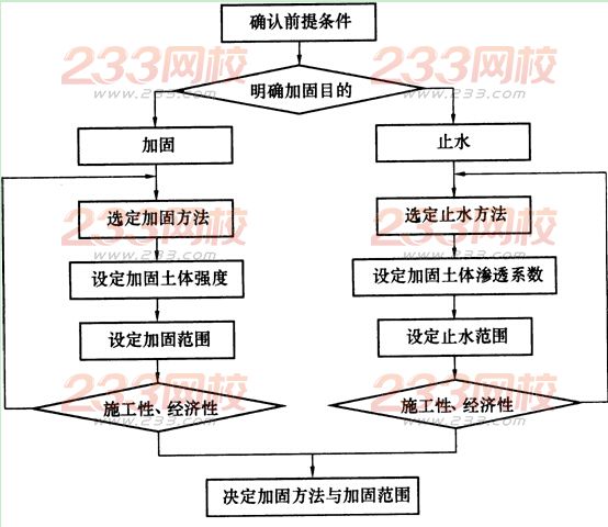 2016年一级建造师《市政工程》第一章考点速记(44)