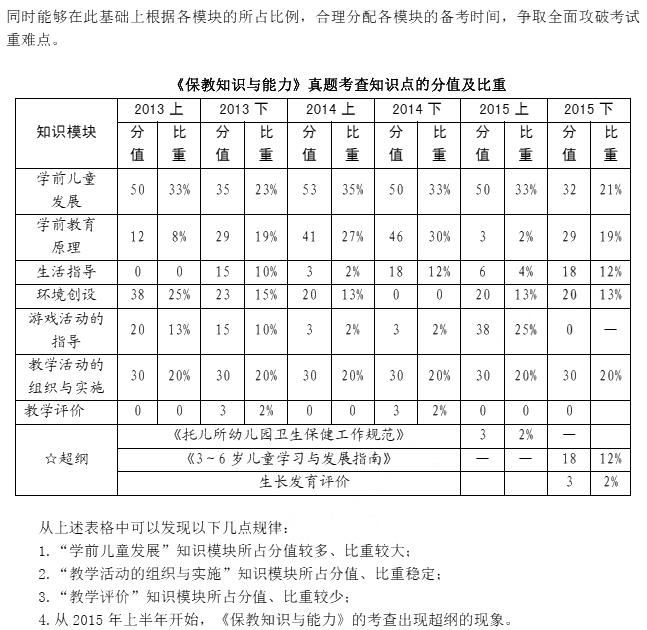 2016年教师资格证考试高分攻略—保教知识与能力