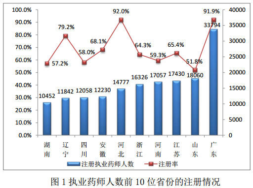 2016年1月全国执业药师注册情况