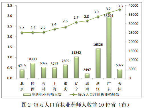 2016年1月全国执业药师注册情况