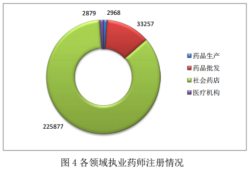 2016年1月全国执业药师注册情况