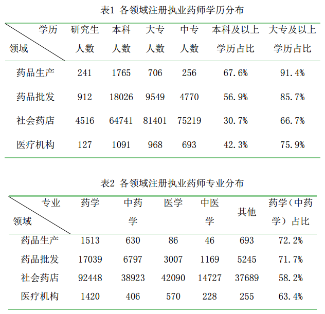 2016年1月全国执业药师注册情况