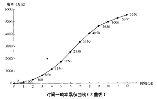 S形曲线图