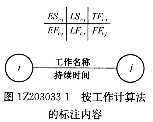 2016年一级建造师《项目管理》第三章考点速记(7)