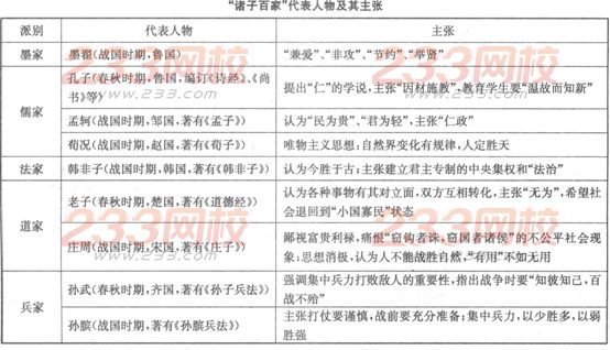2016年成人高考高起点历史考点：春秋战国