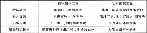 2016年教师资格证考试生物学科知识与教学能力(高级中学)深度押密卷(3)