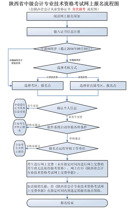 陕西中级会计师首次报名流程（持陕西省会计从业资格证书者）