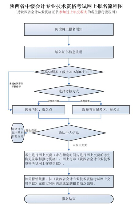 陕西中级会计师报名流程（持陕西省会计从业证非首次报考者）