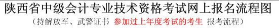 陕西中级会计师报名流程（持解放军、武警证书非首次报考者）