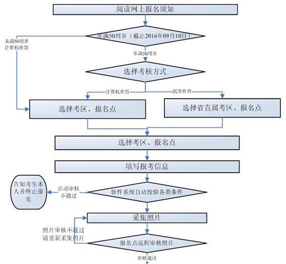 陕西中级会计师报名流程（持解放军、武警证书首次报考者）