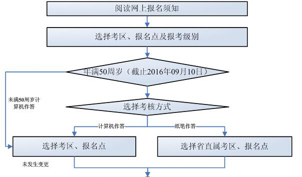 陕西中级会计师报名流程（持解放军、武警证书非首次报考者）