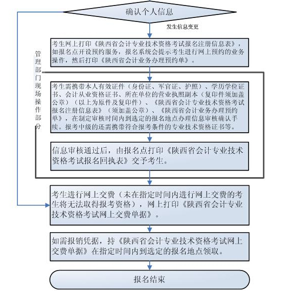 陕西中级会计师报名流程（持解放军、武警证书非首次报考者）