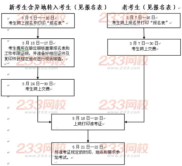 2016年浙江监理工程师报名程序及流程图