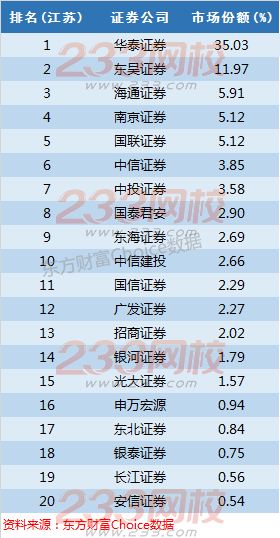 全国百大券商地区市场份额与排名详细-证券从