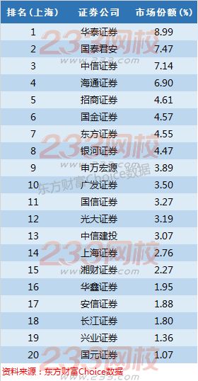 全国百大券商地区市场份额与排名详细-证券从