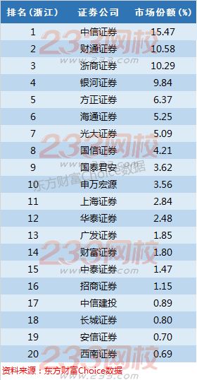 全国百大券商地区市场份额与排名详细