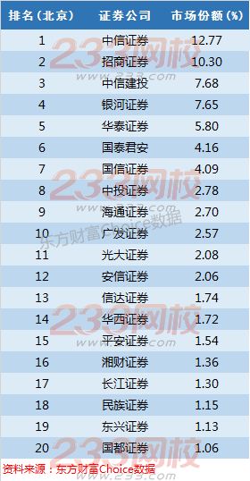 全国百大券商地区市场份额与排名详细