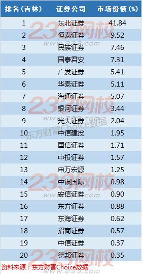 全国百大券商地区市场份额与排名详细