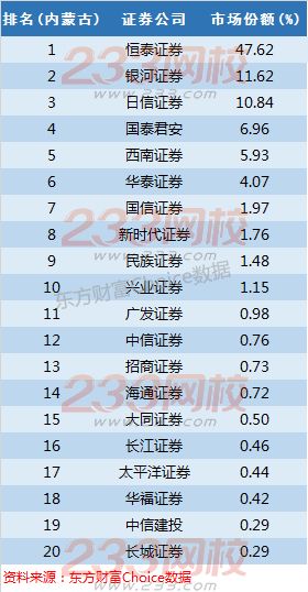 全国百大券商地区市场份额与排名详细-证券从