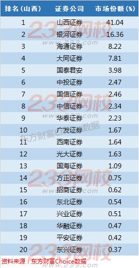 全国百大券商地区市场份额与排名详细-证券从