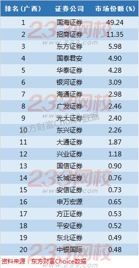 全国百大券商地区市场份额与排名详细-证券从