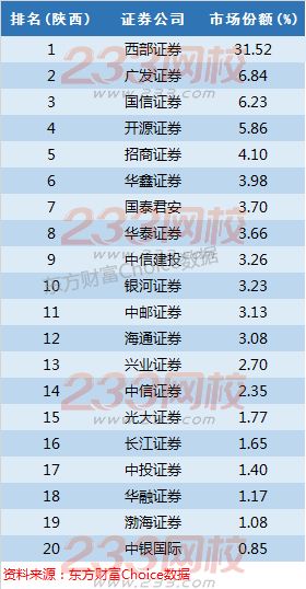 全国百大券商地区市场份额与排名详细