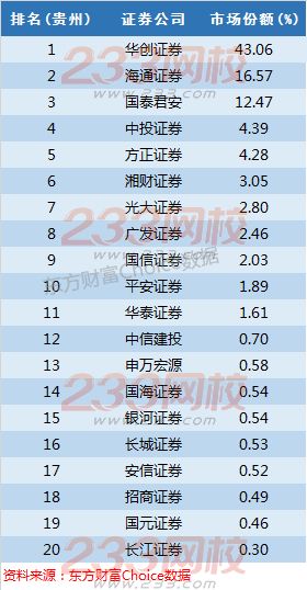 全国百大券商地区市场份额与排名详细