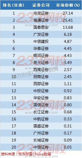 全国百大券商地区市场份额与排名详细-证券从