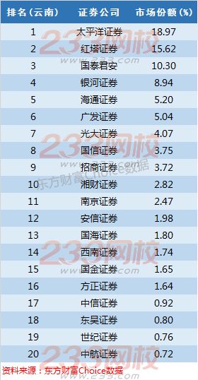 全国百大券商地区市场份额与排名详细