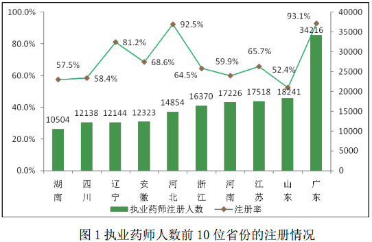 2016年2月全国执业药师注册情况