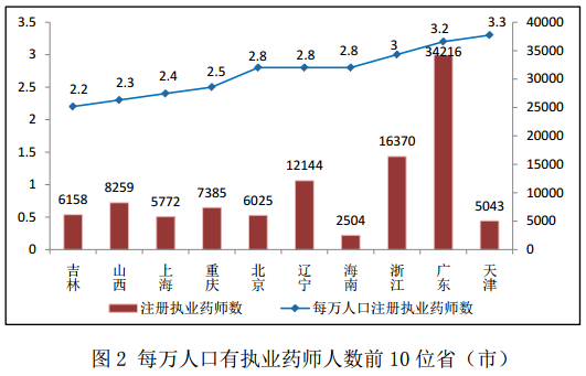2016年2月全国执业药师注册情况