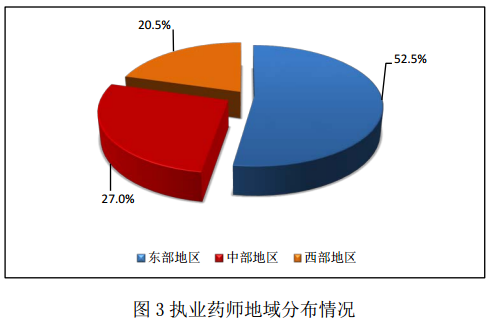 2016年2月全国执业药师注册情况