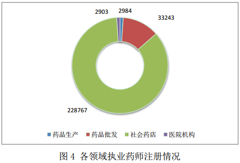 2016年2月全国执业药师注册情况