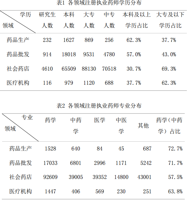 2016年2月全国执业药师注册情况